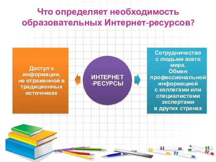 Что определяет необходимость образовательных Интернет-ресурсов?