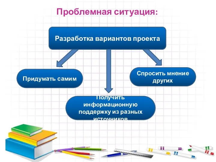 Проблемная ситуация: Разработка вариантов проекта Придумать самим Спросить мнение других Получить информационную поддержку из разных источников