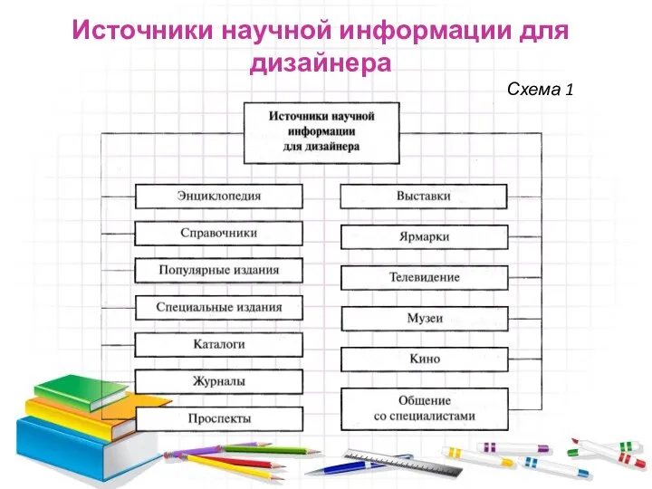 Источники научной информации для дизайнера Схема 1