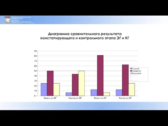 Диаграмма сравнительного результата констатирующего и контрольного этапа ЭГ и КГ