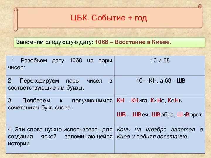 Запомним следующую дату: 1068 – Восстание в Киеве. ЦБК. Событие + год