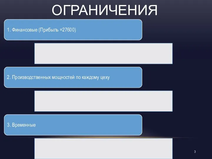 ОГРАНИЧЕНИЯ 1. Финансовые (Прибыль =27600) 2. Производственных мощностей по каждому цеху 3. Временные