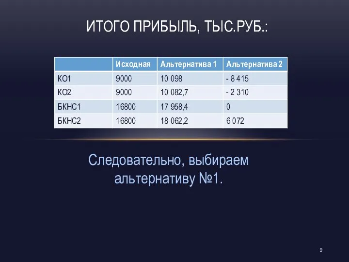 Следовательно, выбираем альтернативу №1. ИТОГО ПРИБЫЛЬ, ТЫС.РУБ.: