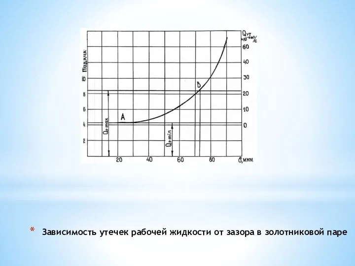 Зависимость утечек рабочей жидкости от зазора в золотниковой паре