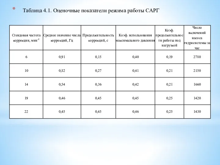 Таблица 4.1. Оценочные показатели режима работы САРГ