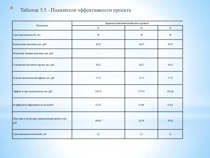 Таблица 5.5 - Показатели эффективности проекта