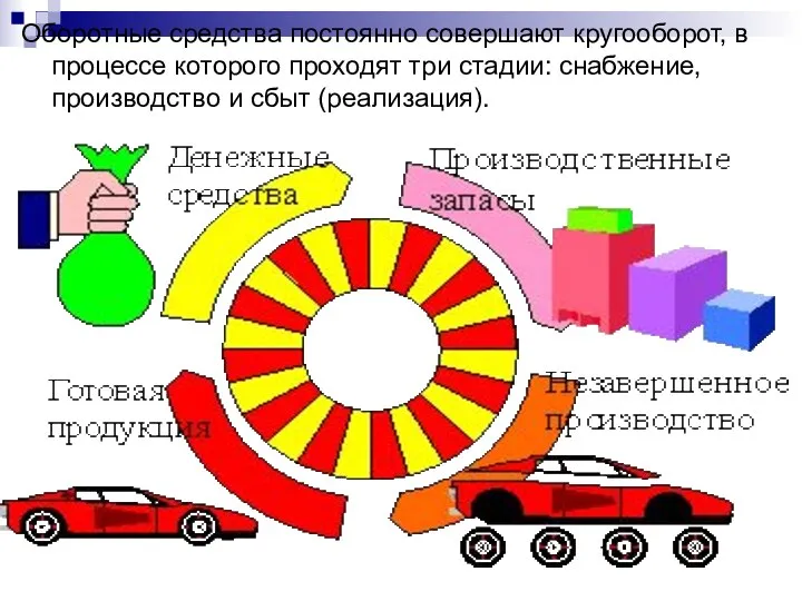 Оборотные средства постоянно совершают кругооборот, в процессе которого проходят три стадии: снабжение, производство и сбыт (реализация).