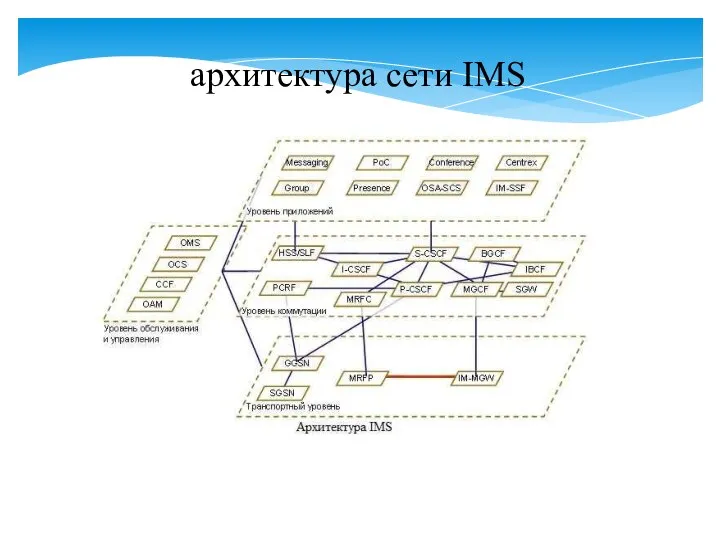 архитектура сети IMS