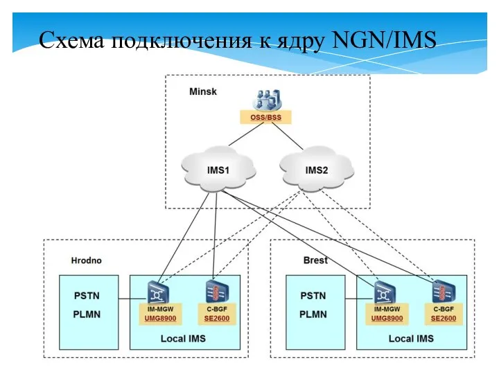 Схема подключения к ядру NGN/IMS
