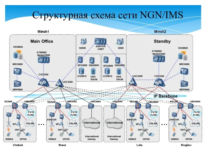 Структурная схема сети NGN/IMS