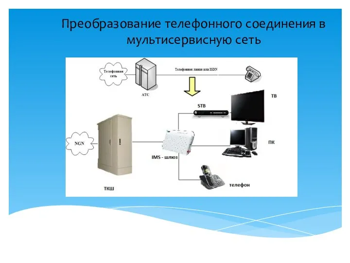 Преобразование телефонного соединения в мультисервисную сеть