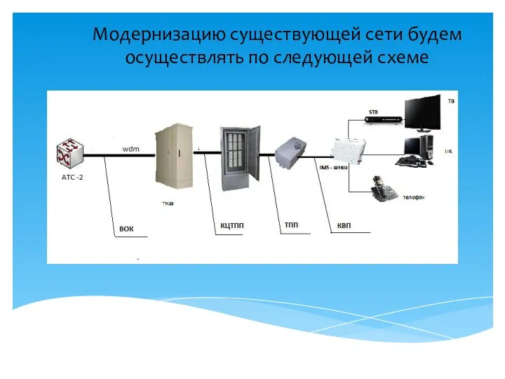 Модернизацию существующей сети будем осуществлять по следующей схеме