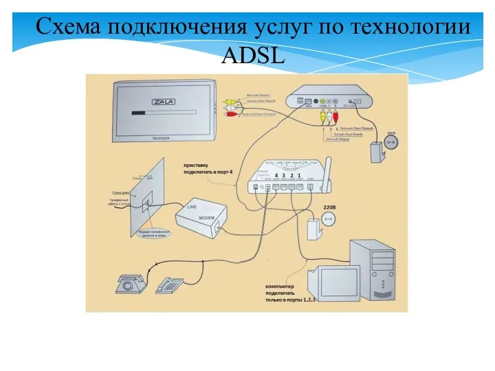 Схема подключения услуг по технологии ADSL