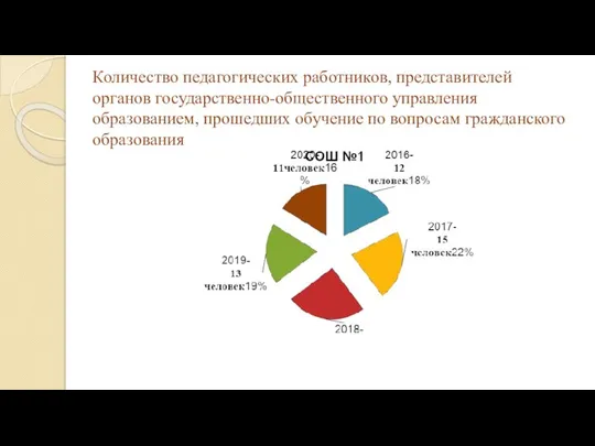 Количество педагогических работников, представителей органов государственно-общественного управления образованием, прошедших обучение по вопросам гражданского образования