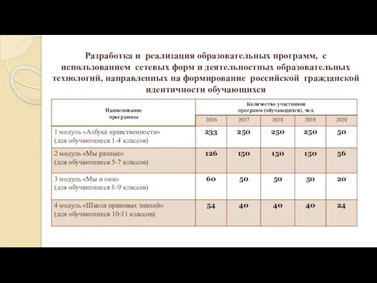 Разработка и реализация образовательных программ, с использованием сетевых форм и деятельностных