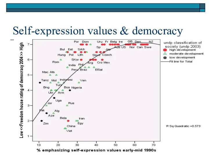 Self-expression values & democracy