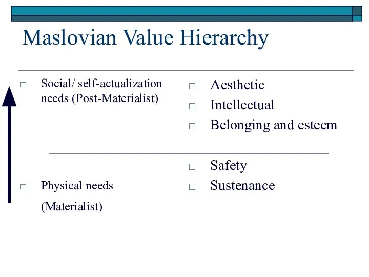Maslovian Value Hierarchy Social/ self-actualization needs (Post-Materialist) Physical needs (Materialist) Aesthetic