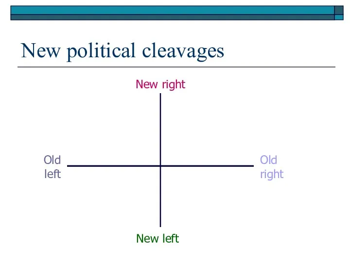 New political cleavages Old right Old left New left New right