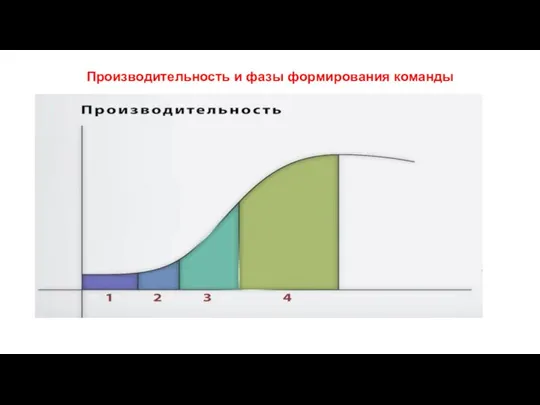 Производительность и фазы формирования команды