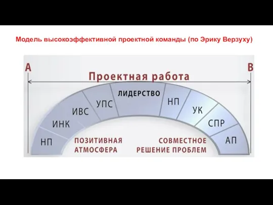 Модель высокоэффективной проектной команды (по Эрику Верзуху)