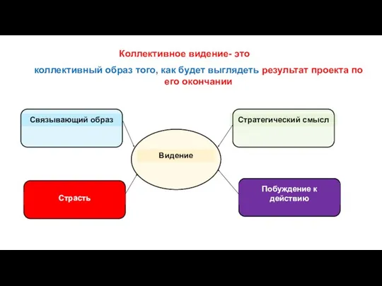 Коллективное видение- это коллективный образ того, как будет выглядеть результат проекта по его окончании