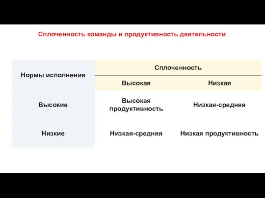 Сплоченность команды и продуктивность деятельности