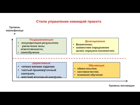 Стили управления командой проекта Поддерживающий популяризация результатов; увеличение зоны ответственности; самообучение