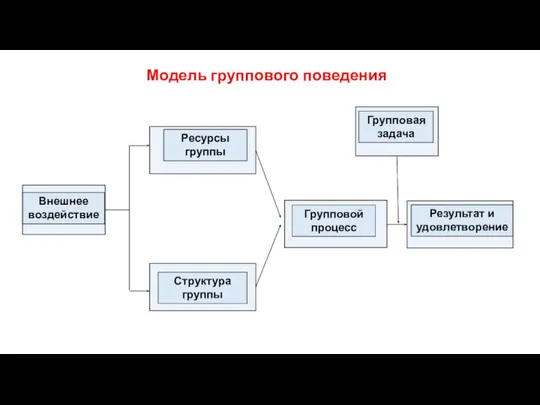 Модель группового поведения Внешнее воздействие