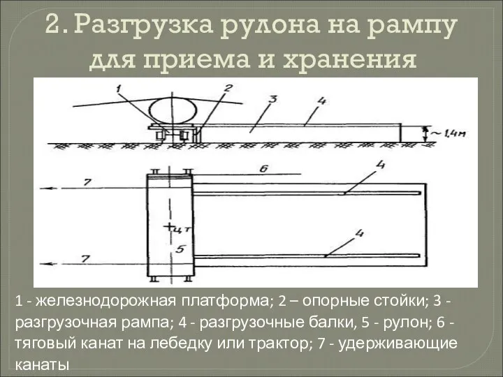 2. Разгрузка рулона на рампу для приема и хранения 1 -