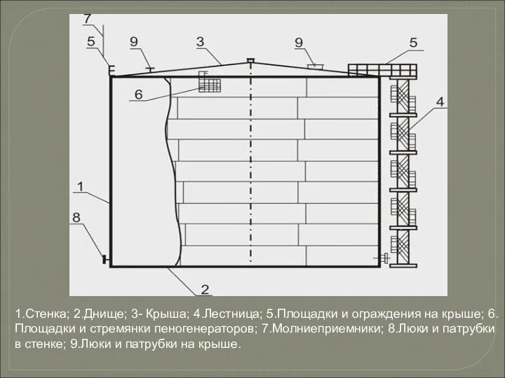 1.Стенка; 2.Днище; 3- Крыша; 4.Лестница; 5.Площадки и ограждения на крыше; 6.Площадки