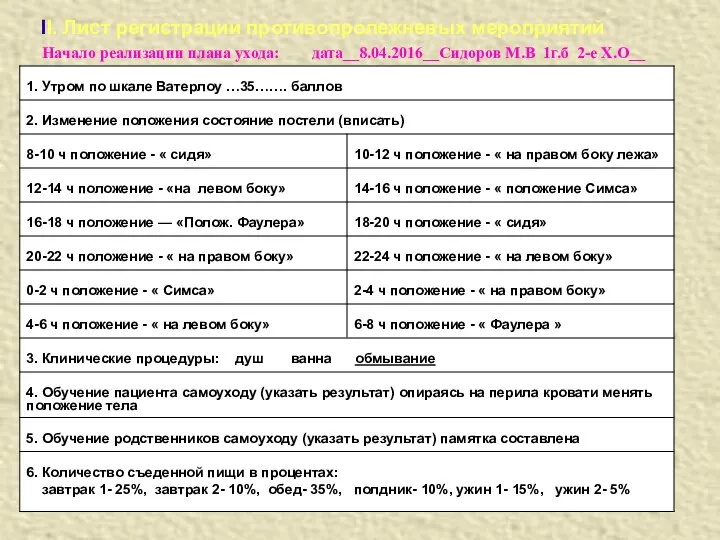 II. Лист регистрации противопролежневых мероприятий Начало реализации плана ухода: дата__8.04.2016__Сидоров М.В 1г.б 2-е Х.О__