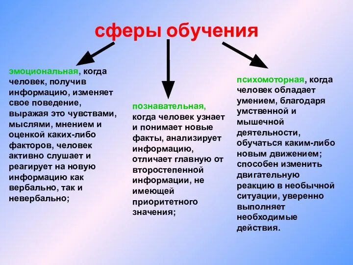 сферы обучения познавательная, когда человек узнает и понимает новые факты, анализирует