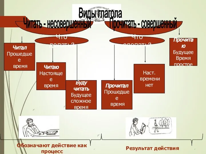 Читать - несовершенный Прочитать - совершенный Читал Прошедшее время Читаю Настоящее