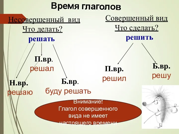 Совершенный вид Что сделать? решить Н.вр. решаю П.вр. решал Б.вр. решу