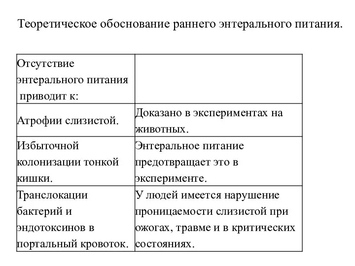 Теоретическое обоснование раннего энтерального питания.