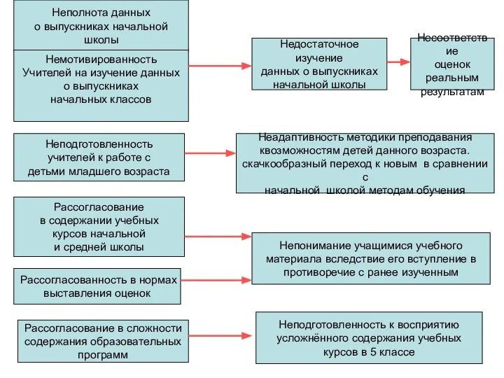 Неполнота данных о выпускниках начальной школы Немотивированность Учителей на изучение данных