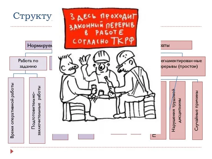 Структура рабочего времени Рабочее время Нормируемые затраты Ненормируемые затраты Работа по