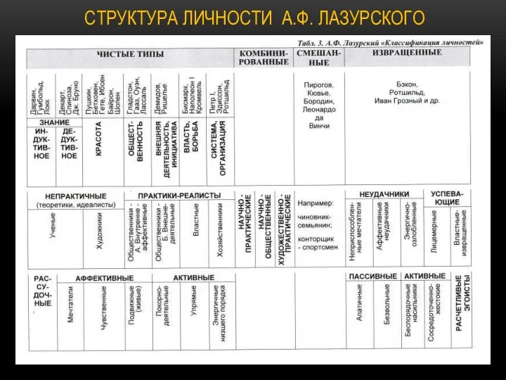 СТРУКТУРА ЛИЧНОСТИ А.Ф. ЛАЗУРСКОГО .