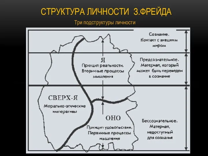 Три подструктуры личности СТРУКТУРА ЛИЧНОСТИ З.ФРЕЙДА