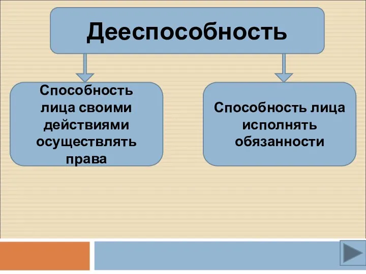 Дееспособность Способность лица своими действиями осуществлять права Способность лица исполнять обязанности