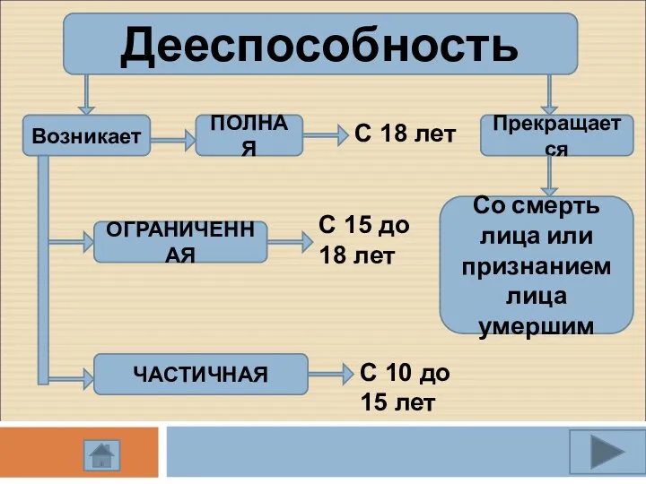 Дееспособность Возникает ПОЛНАЯ ОГРАНИЧЕННАЯ ЧАСТИЧНАЯ С 18 лет С 15 до