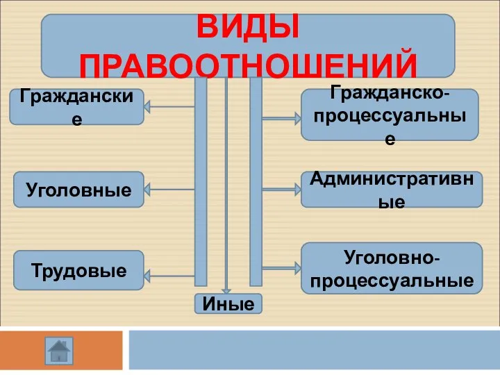 ВИДЫ ПРАВООТНОШЕНИЙ Гражданские Уголовные Трудовые Иные Гражданско-процессуальные Административные Уголовно-процессуальные