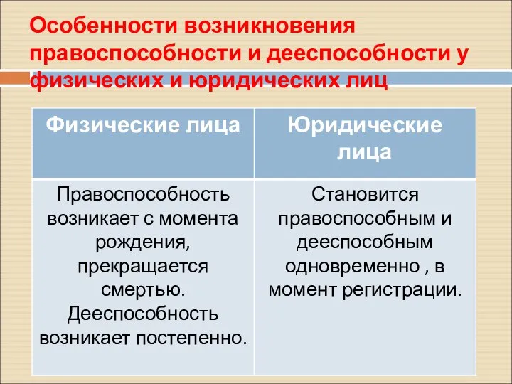 Особенности возникновения правоспособности и дееспособности у физических и юридических лиц