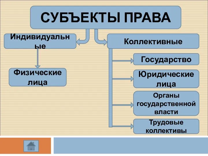 СУБЪЕКТЫ ПРАВА Индивидуальные Коллективные Физические лица Государство Юридические лица Органы государственной власти Трудовые коллективы