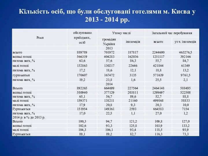 Кількість осіб, що були обслуговані готелями м. Києва у 2013 - 2014 рр.