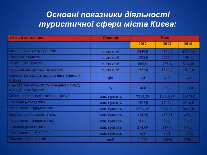 Основні показники діяльності туристичної сфери міста Києва: :