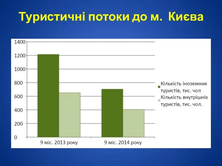 Туристичні потоки до м. Києва