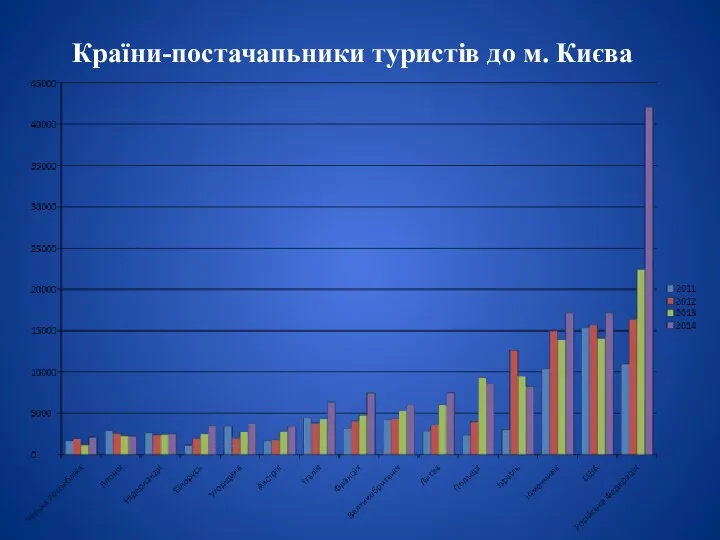 Країни-постачапьники туристів до м. Києва