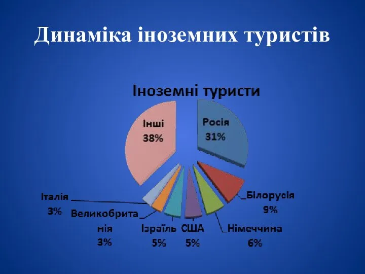 Динаміка іноземних туристів