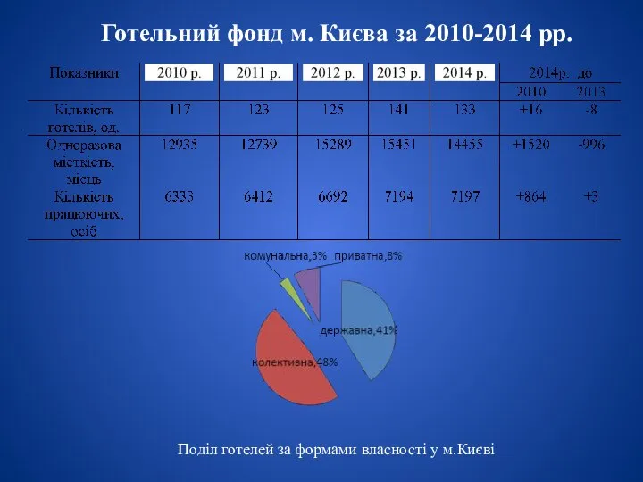 Готельний фонд м. Києва за 2010-2014 рр. Поділ готелей за формами власності у м.Києві